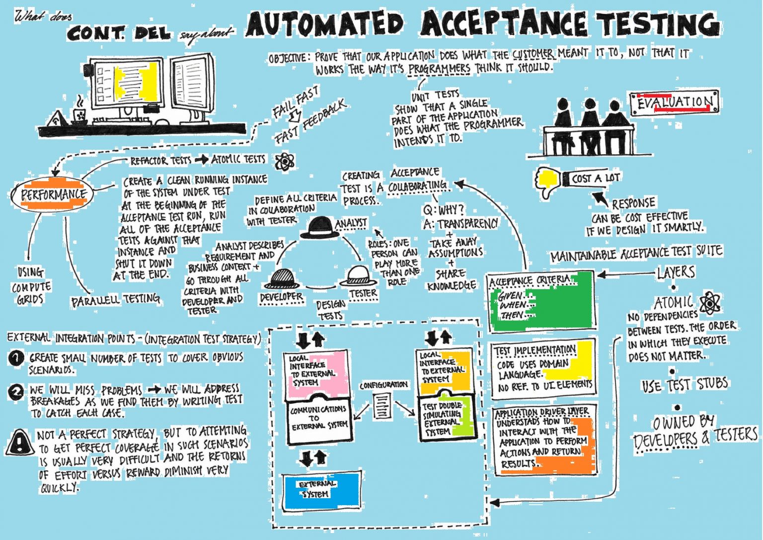 A Guide to Codeless Automation – Software Testing Portal