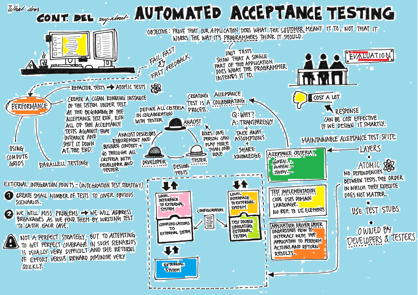 A Guide to Codeless Automation – Software Testing Portal