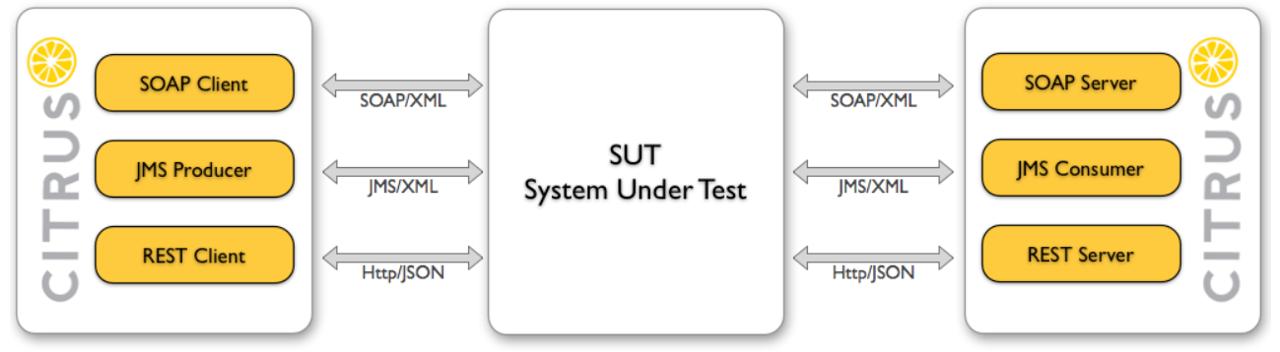 20 API Testing Tools – Beyond SOAP UI and Postman – Software Testing Portal